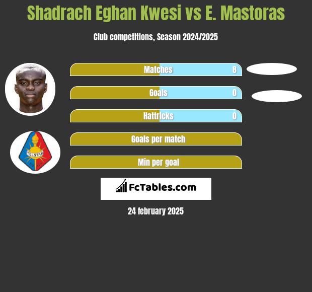 Shadrach Eghan Kwesi vs E. Mastoras h2h player stats