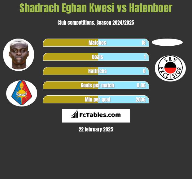 Shadrach Eghan Kwesi vs Hatenboer h2h player stats