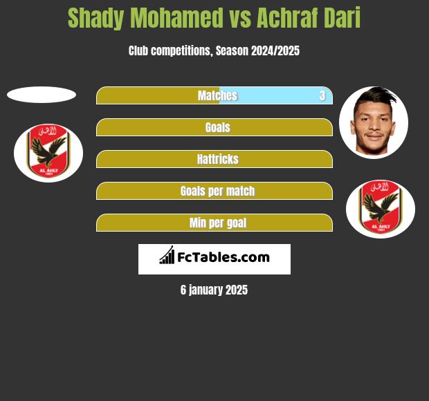 Shady Mohamed vs Achraf Dari h2h player stats