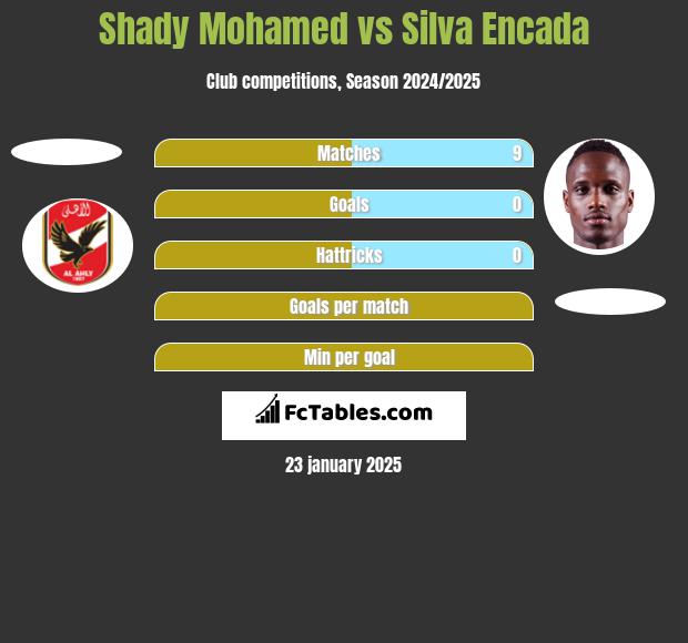 Shady Mohamed vs Silva Encada h2h player stats