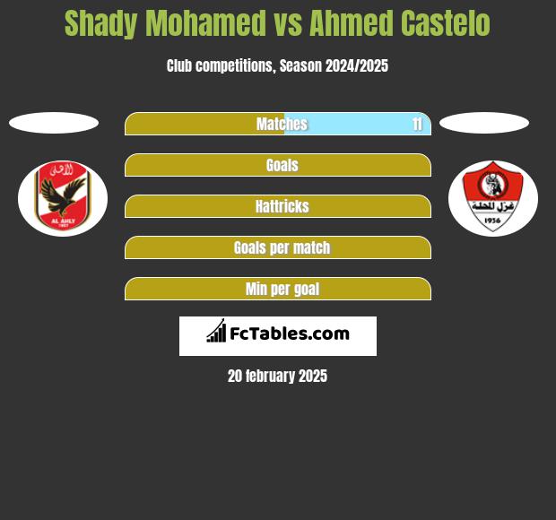 Shady Mohamed vs Ahmed Castelo h2h player stats