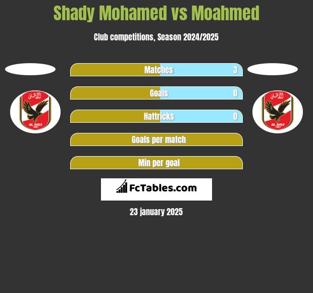 Shady Mohamed vs Moahmed h2h player stats