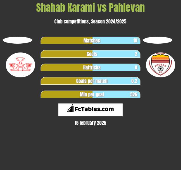 Shahab Karami vs Pahlevan h2h player stats