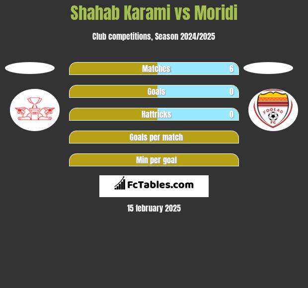 Shahab Karami vs Moridi h2h player stats