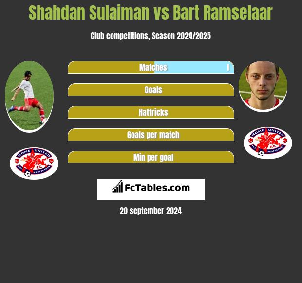 Shahdan Sulaiman vs Bart Ramselaar h2h player stats