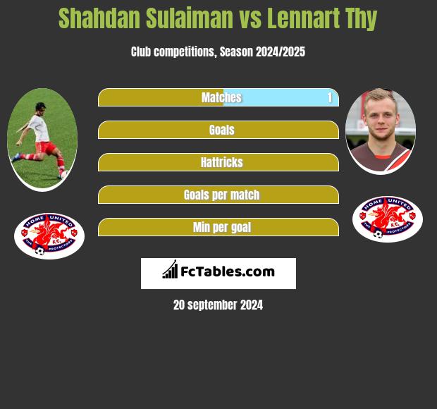 Shahdan Sulaiman vs Lennart Thy h2h player stats