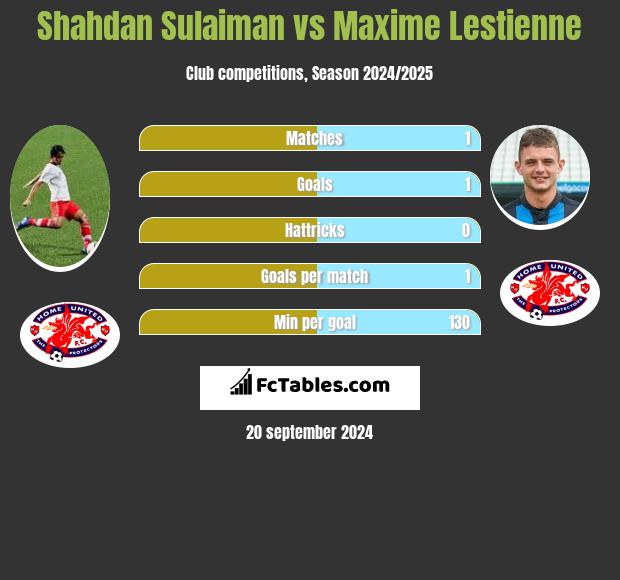 Shahdan Sulaiman vs Maxime Lestienne h2h player stats