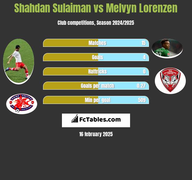 Shahdan Sulaiman vs Melvyn Lorenzen h2h player stats