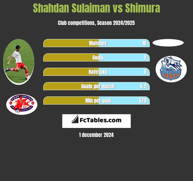 Shahdan Sulaiman vs Shimura h2h player stats