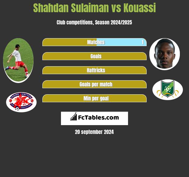 Shahdan Sulaiman vs Kouassi h2h player stats