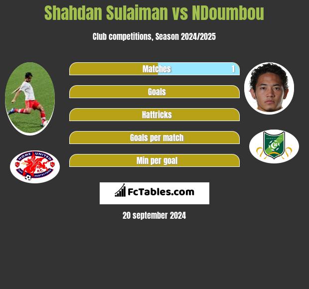 Shahdan Sulaiman vs NDoumbou h2h player stats