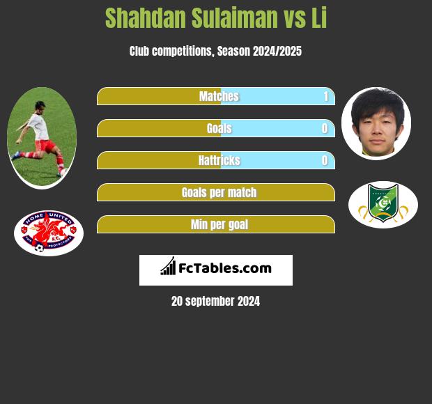 Shahdan Sulaiman vs Li h2h player stats