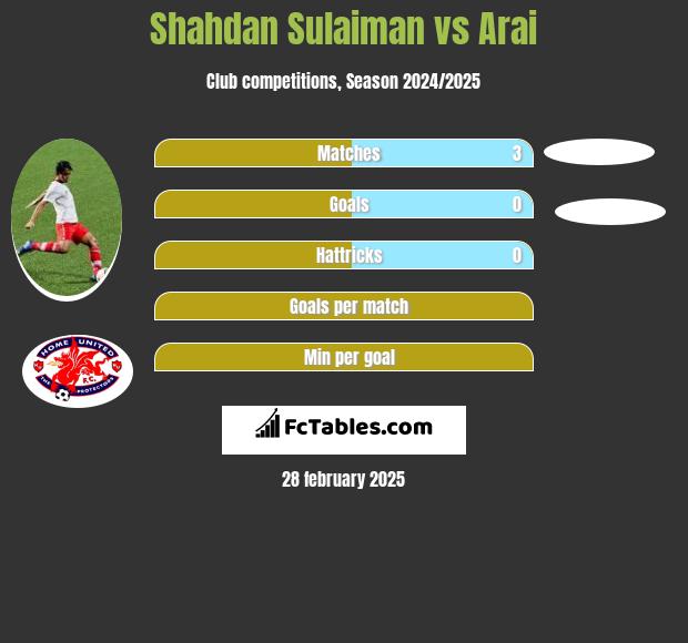 Shahdan Sulaiman vs Arai h2h player stats