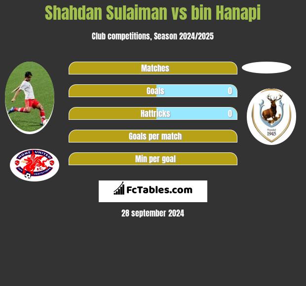 Shahdan Sulaiman vs bin Hanapi h2h player stats