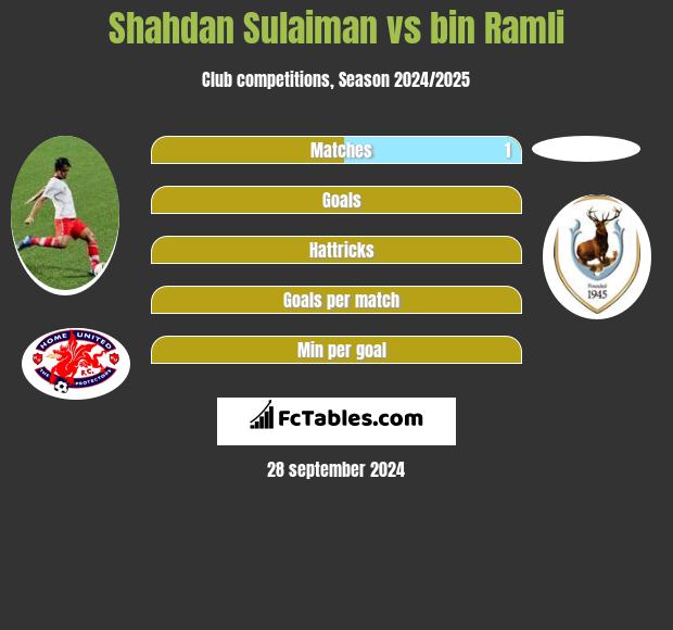 Shahdan Sulaiman vs bin Ramli h2h player stats