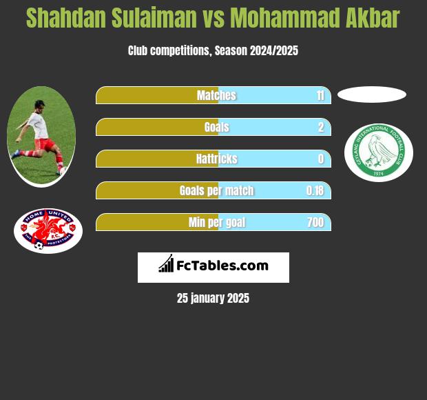 Shahdan Sulaiman vs Mohammad Akbar h2h player stats