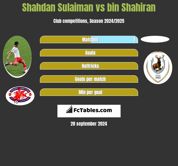 Shahdan Sulaiman vs bin Shahiran h2h player stats