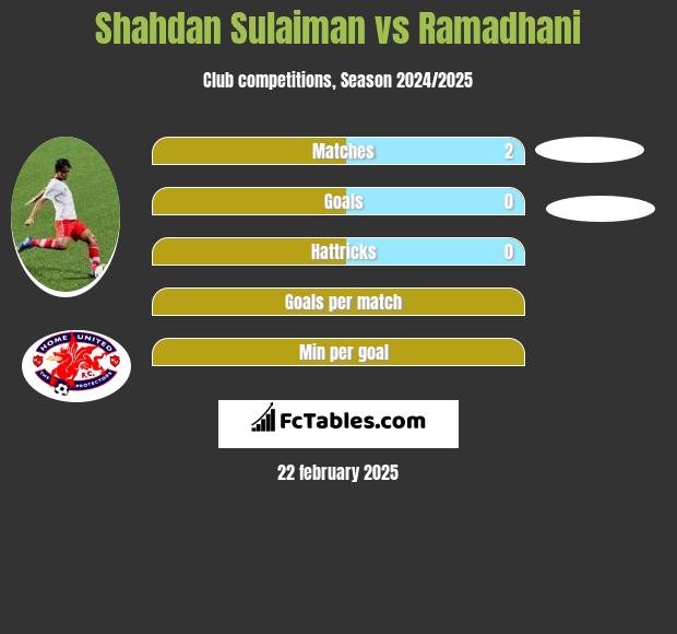 Shahdan Sulaiman vs Ramadhani h2h player stats