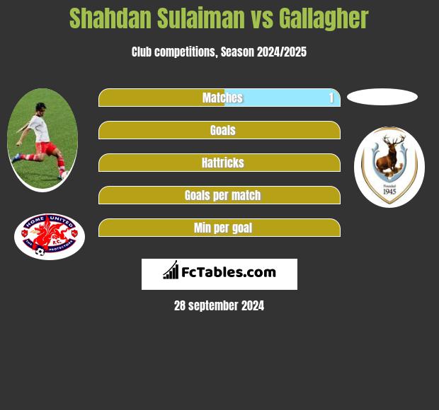 Shahdan Sulaiman vs Gallagher h2h player stats