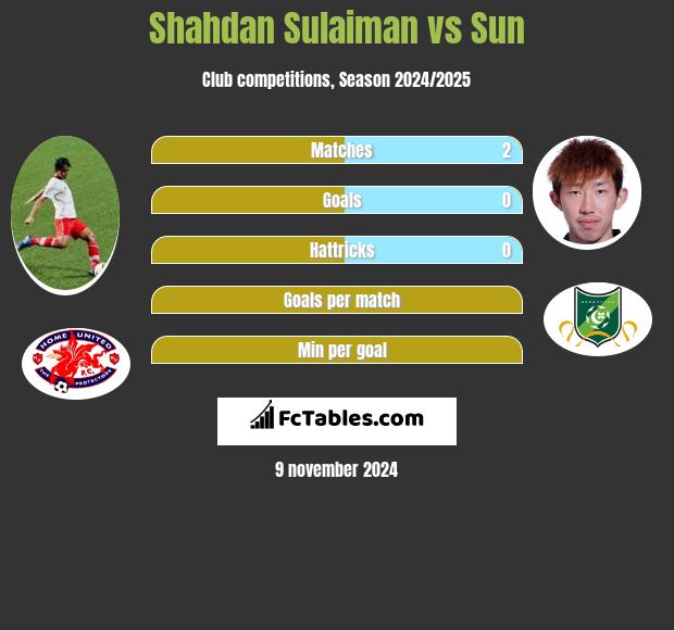 Shahdan Sulaiman vs Sun h2h player stats