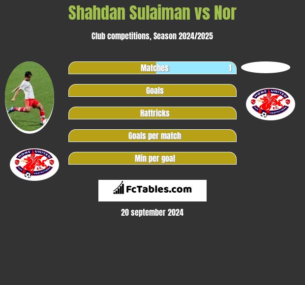 Shahdan Sulaiman vs Nor h2h player stats