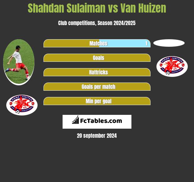 Shahdan Sulaiman vs Van Huizen h2h player stats