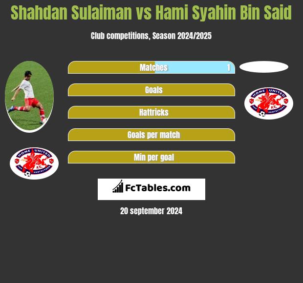 Shahdan Sulaiman vs Hami Syahin Bin Said h2h player stats