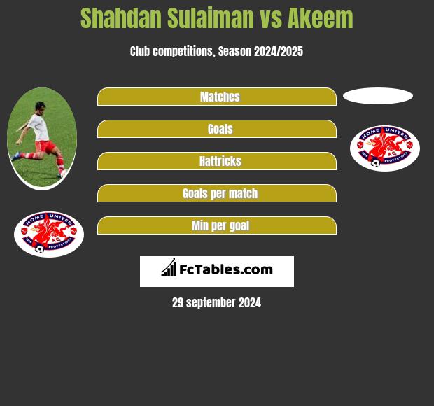 Shahdan Sulaiman vs Akeem h2h player stats