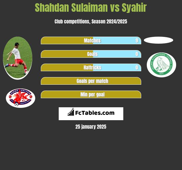 Shahdan Sulaiman vs Syahir h2h player stats