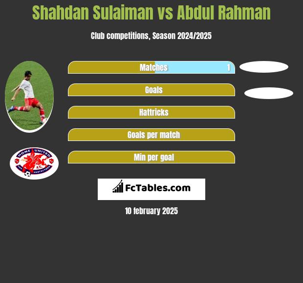 Shahdan Sulaiman vs Abdul Rahman h2h player stats