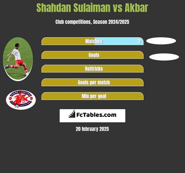 Shahdan Sulaiman vs Akbar h2h player stats