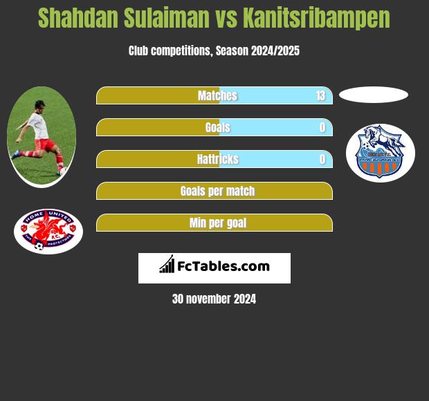 Shahdan Sulaiman vs Kanitsribampen h2h player stats