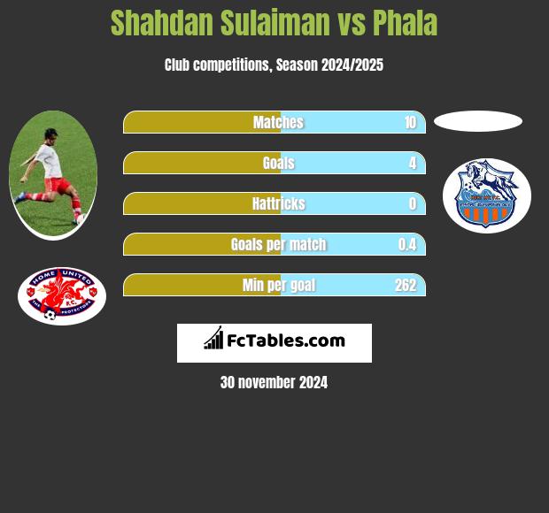 Shahdan Sulaiman vs Phala h2h player stats