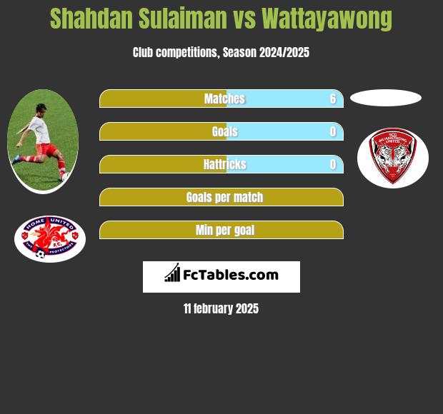 Shahdan Sulaiman vs Wattayawong h2h player stats