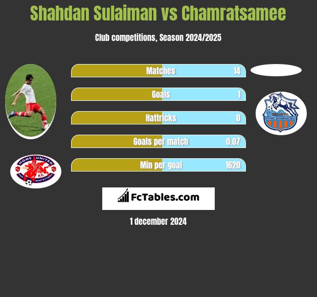 Shahdan Sulaiman vs Chamratsamee h2h player stats