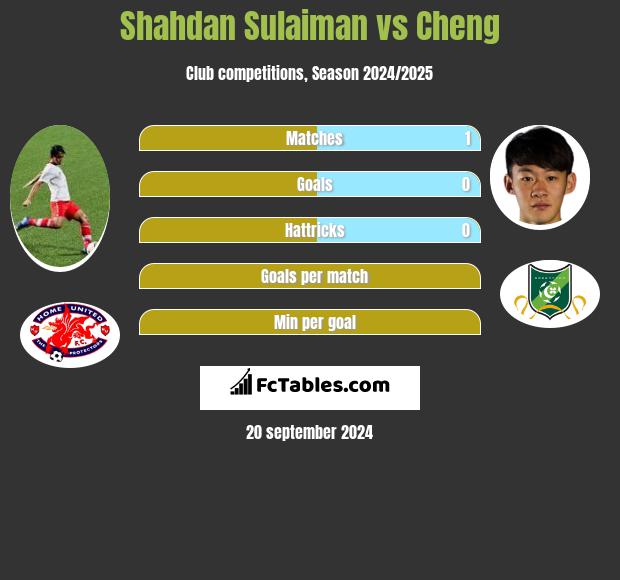 Shahdan Sulaiman vs Cheng h2h player stats