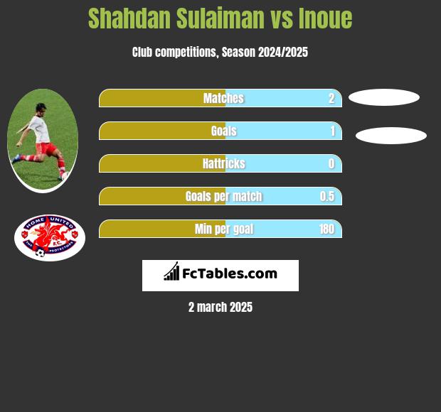 Shahdan Sulaiman vs Inoue h2h player stats