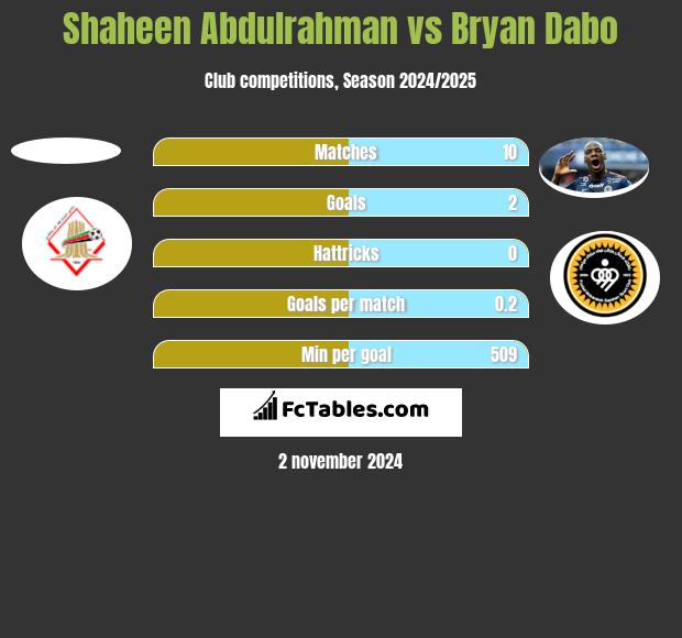 Shaheen Abdulrahman vs Bryan Dabo h2h player stats