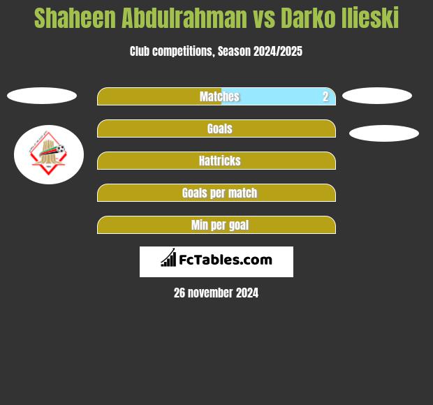 Shaheen Abdulrahman vs Darko Ilieski h2h player stats