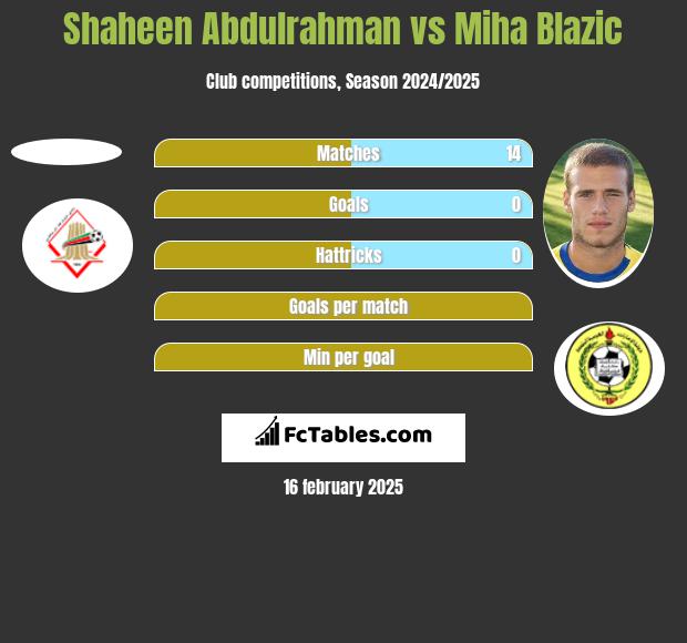 Shaheen Abdulrahman vs Miha Blazic h2h player stats