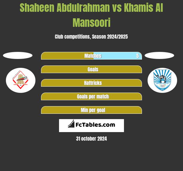 Shaheen Abdulrahman vs Khamis Al Mansoori h2h player stats