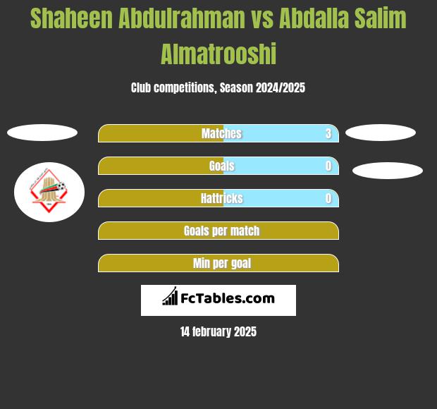 Shaheen Abdulrahman vs Abdalla Salim Almatrooshi h2h player stats