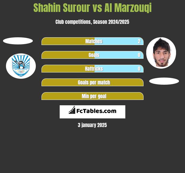 Shahin Surour vs Al Marzouqi h2h player stats