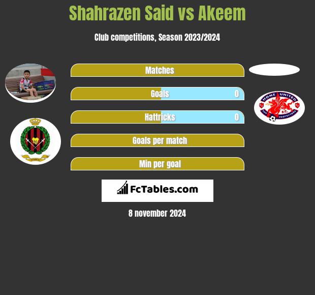 Shahrazen Said vs Akeem h2h player stats