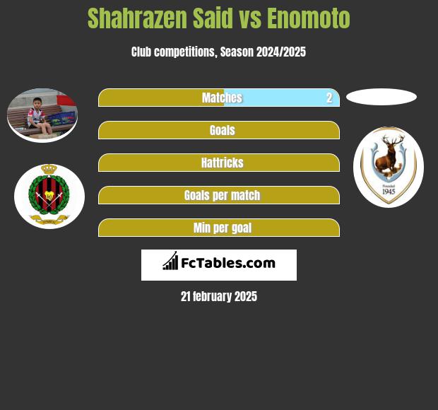 Shahrazen Said vs Enomoto h2h player stats