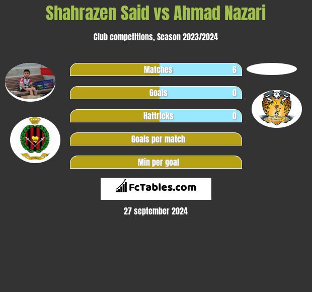 Shahrazen Said vs Ahmad Nazari h2h player stats