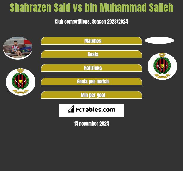 Shahrazen Said vs bin Muhammad Salleh h2h player stats