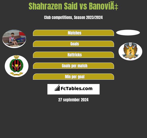 Shahrazen Said vs BanoviÄ‡ h2h player stats