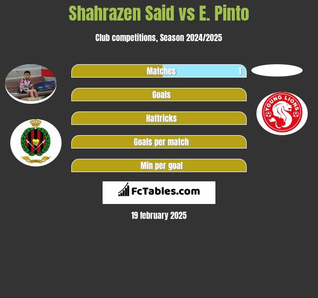 Shahrazen Said vs E. Pinto h2h player stats