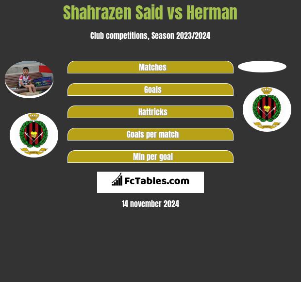 Shahrazen Said vs Herman h2h player stats